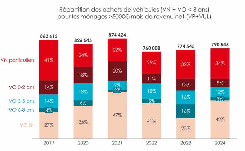 CGI Finance analyse l’évolution du profil des acheteurs de VO