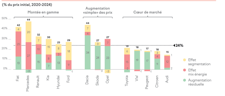 Les constructeurs responsables de la moitié de la hausse des prix, selon l’Iddri