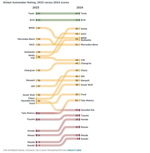 Electrification : ICCT distribue les bons et les mauvais points aux constructeurs
