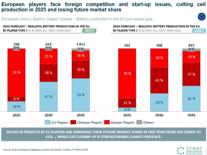 Rémi Cornubert : "Il est vital de soutenir l’industrie avec des règles de contenu local, y compris sur les batteries, comme le font nos grands partenaires commerciaux"