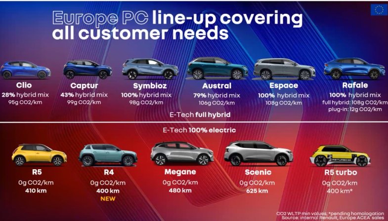 Renault allie croissance et qualité des ventes VP au premier semestre