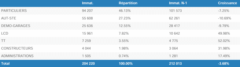 Marché auto : une moindre chute cet été