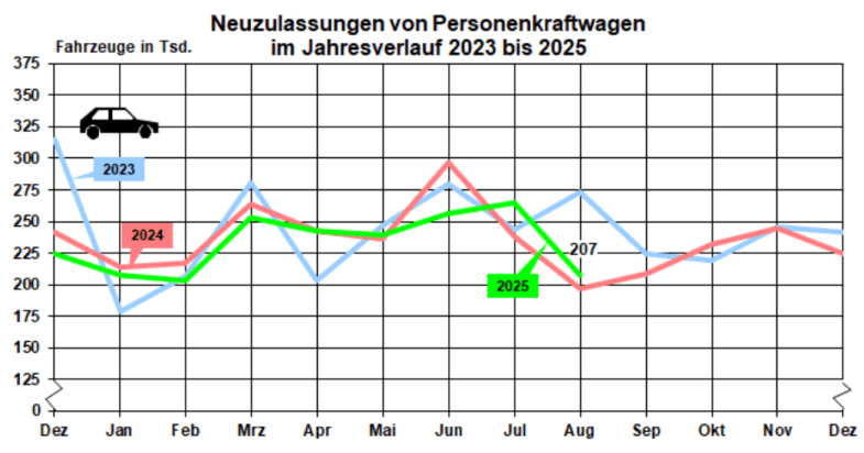 Allemagne : le marché automobile en août à nouveau porté par l'électrique