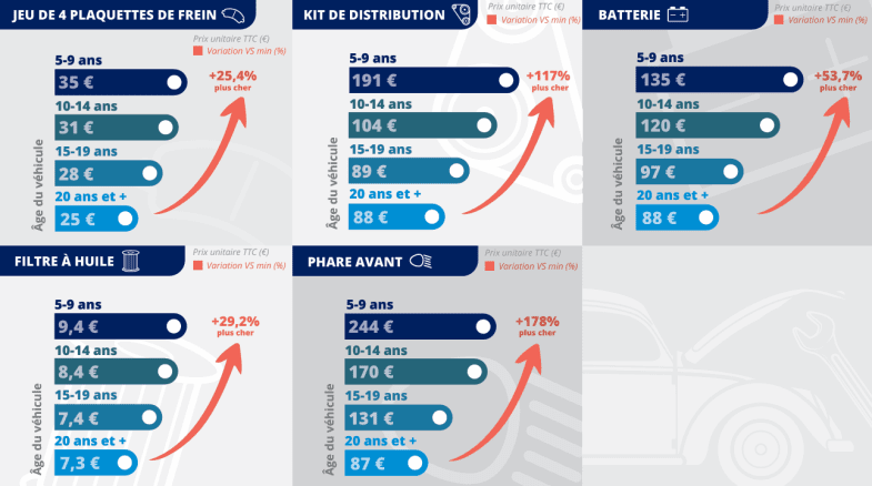 Pourquoi le prix des pièces ne cesse d'augmenter